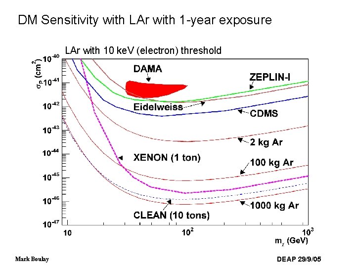 DM Sensitivity with LAr with 1 -year exposure LAr with 10 ke. V (electron)