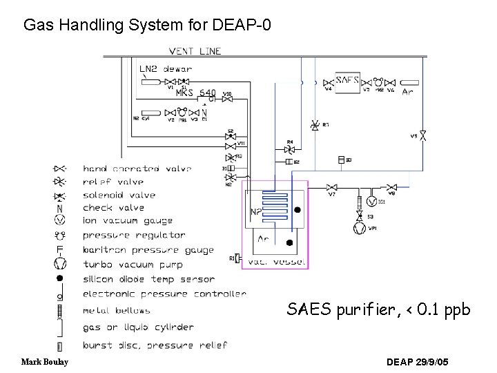 Gas Handling System for DEAP-0 SAES purifier, < 0. 1 ppb Mark Boulay DEAP