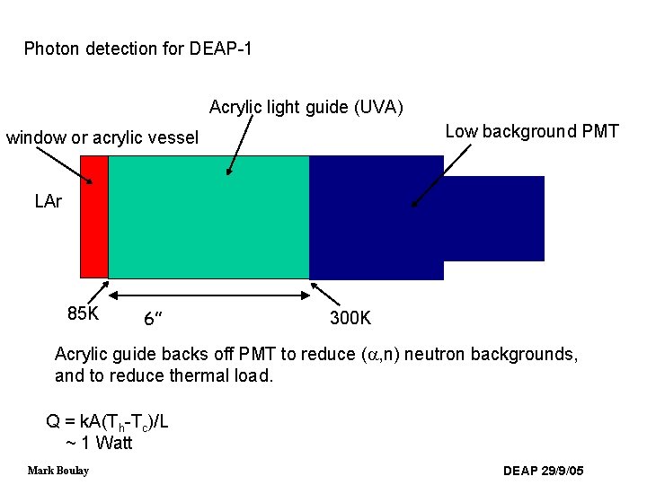 Photon detection for DEAP-1 Acrylic light guide (UVA) Low background PMT window or acrylic