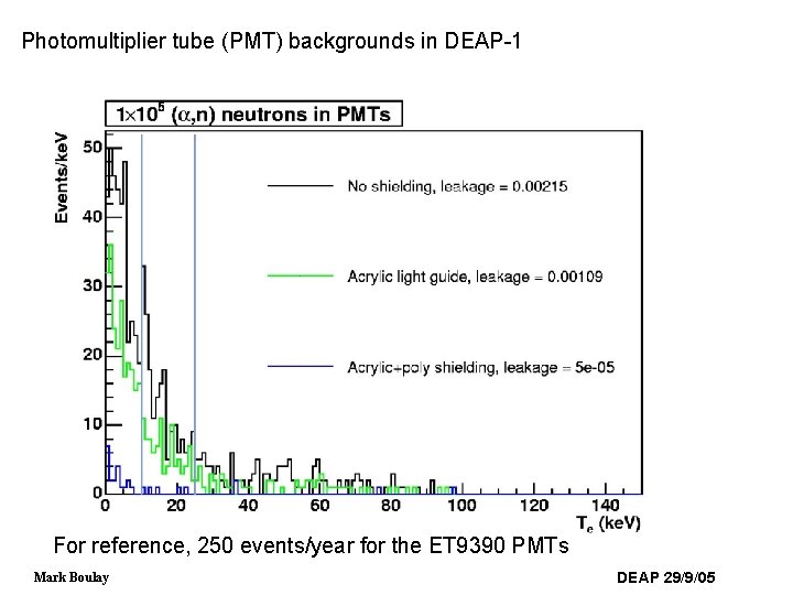 Photomultiplier tube (PMT) backgrounds in DEAP-1 For reference, 250 events/year for the ET 9390