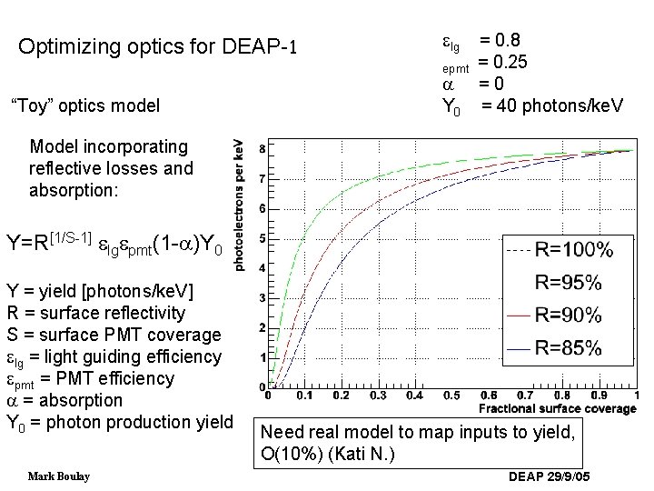 Optimizing optics for DEAP-1 elg epmt “Toy” optics model a Y 0 = 0.