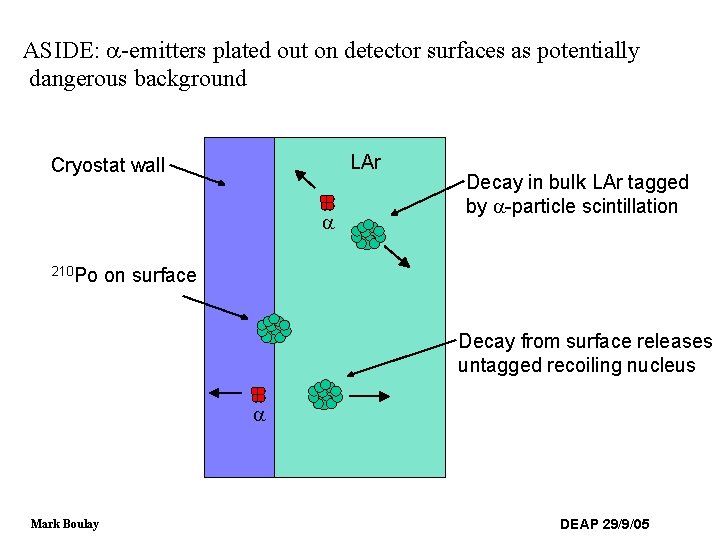 ASIDE: a-emitters plated out on detector surfaces as potentially dangerous background LAr Cryostat wall