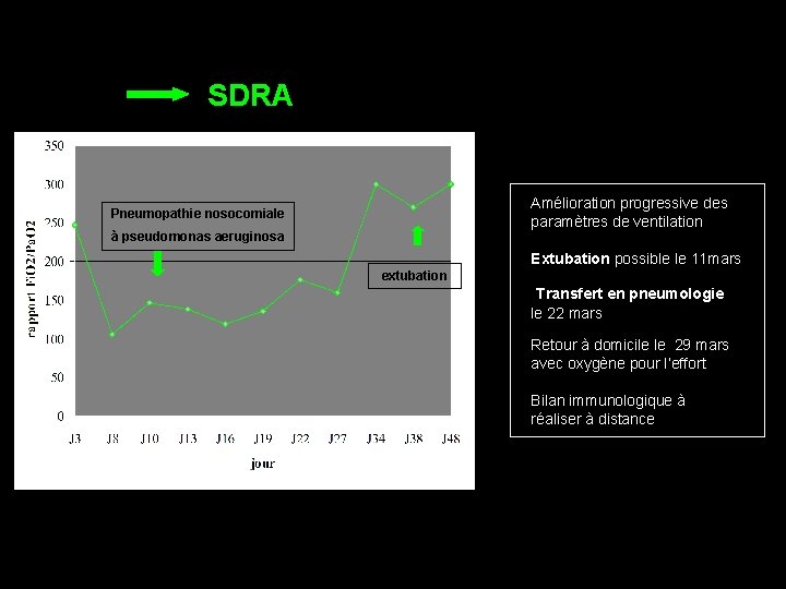 SDRA Amélioration progressive des paramètres de ventilation Pneumopathie nosocomiale à pseudomonas aeruginosa Extubation possible