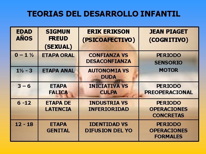 TEORIAS DEL DESARROLLO INFANTIL EDAD AÑOS SIGMUN FREUD (SEXUAL) ERIKSON (PSICOAFECTIVO) JEAN PIAGET (COGNITIVO)