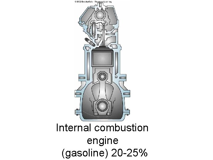 Internal combustion engine (gasoline) 20 -25% Internal combustion engine (gasoline) 20 -25%