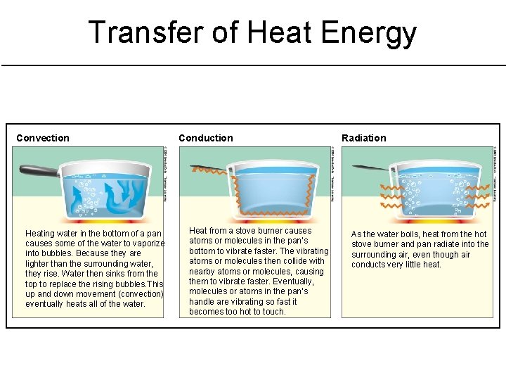 Transfer of Heat Energy Convection Heating water in the bottom of a pan causes Transfer of Heat Energy Convection Heating water in the bottom of a pan causes