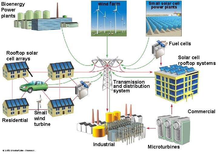Wind farm Bioenergy Power plants Small solar cell power plants Fuel cells Rooftop solar Wind farm Bioenergy Power plants Small solar cell power plants Fuel cells Rooftop solar
