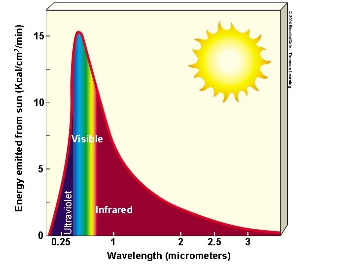 10 Visible 5 0 Ultraviolet Energy emitted from sun (Kcal/cm 2/min) 15 0. 25 10 Visible 5 0 Ultraviolet Energy emitted from sun (Kcal/cm 2/min) 15 0. 25