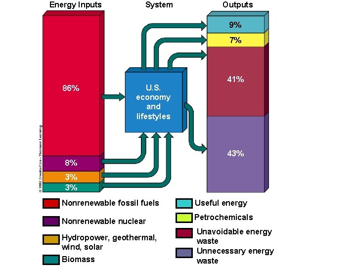 Energy Inputs System Outputs 9% 7% 86% U. S. economy and lifestyles 41% 43% Energy Inputs System Outputs 9% 7% 86% U. S. economy and lifestyles 41% 43%