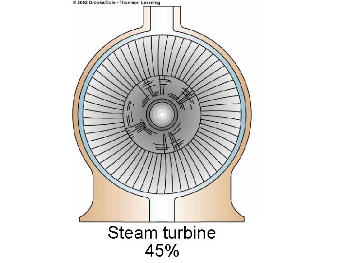 Steam turbine 45% Steam turbine 45%
