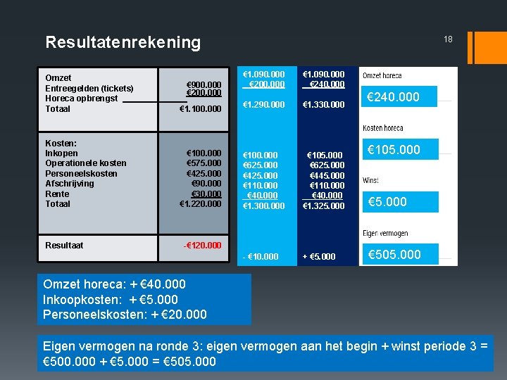 Resultatenrekening Omzet Entreegelden (tickets) Horeca opbrengst Totaal € 1. 100. 000 Kosten: Inkopen Operationele