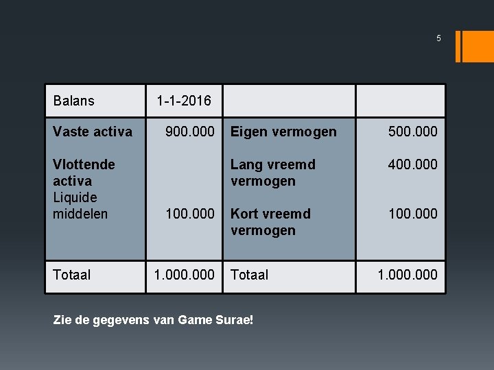 5 Balans Vaste activa Vlottende activa Liquide middelen Totaal 1 -1 -2016 900. 000