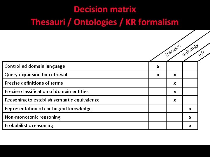Decision matrix Thesauri / Ontologies / KR formalism ri u sa the y o