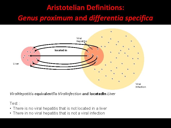 Aristotelian Definitions: Genus proximum and differentia specifica Viral Hepatitis located in Liver Viral Infection