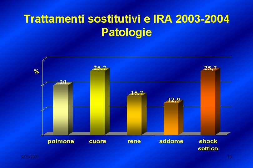 Trattamenti sostitutivi e IRA 2003 -2004 Patologie 9/21/2021 10 