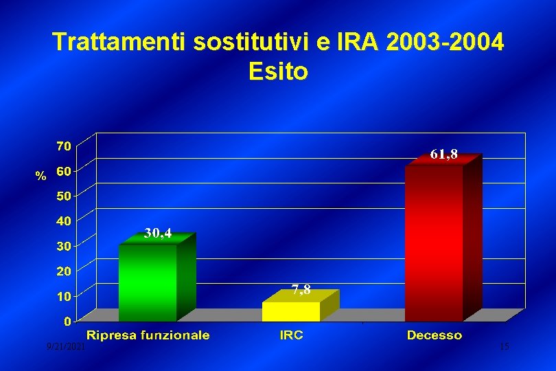 Trattamenti sostitutivi e IRA 2003 -2004 Esito 9/21/2021 15 