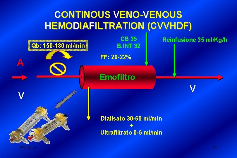CONTINOUS VENO-VENOUS HEMODIAFILTRATION (CVVHDF) Qb: 150 -180 ml/min A CB 35 B. INT 32
