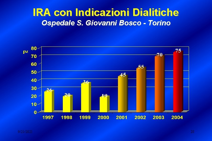 IRA con Indicazioni Dialitiche Ospedale S. Giovanni Bosco - Torino 9/21/2021 28 