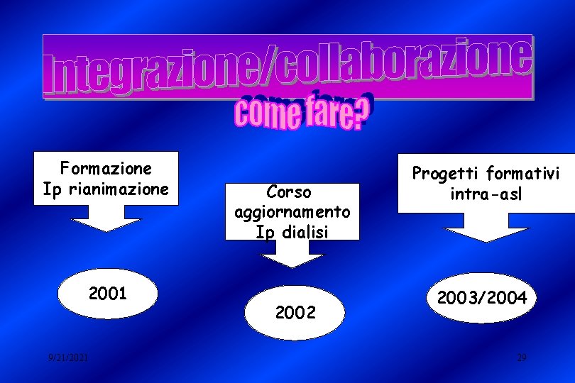 Formazione Ip rianimazione 2001 9/21/2021 Corso aggiornamento Ip dialisi 2002 Progetti formativi intra-asl 2003/2004