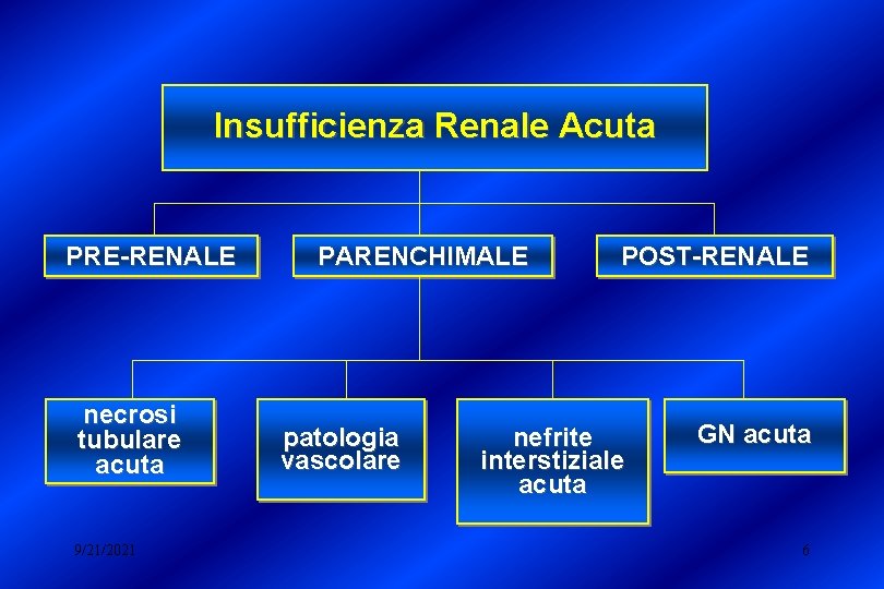 Insufficienza Renale Acuta PRE-RENALE necrosi tubulare acuta 9/21/2021 PARENCHIMALE patologia vascolare POST-RENALE nefrite interstiziale
