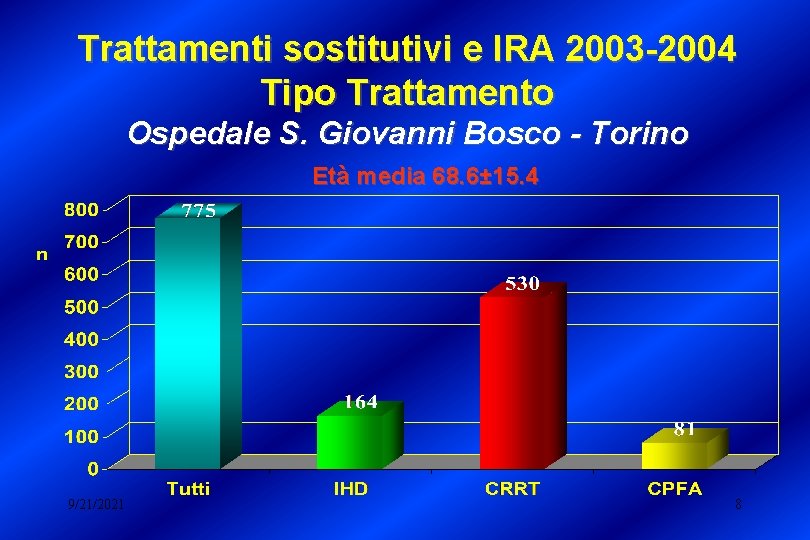Trattamenti sostitutivi e IRA 2003 -2004 Tipo Trattamento Ospedale S. Giovanni Bosco - Torino