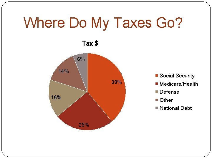 Where Do My Taxes Go? Tax $ 6% 14% Social Security 39% Medicare/Health Defense