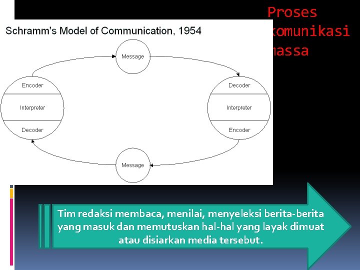 Proses komunikasi massa Tim redaksi membaca, menilai, menyeleksi berita-berita yang masuk dan memutuskan hal-hal