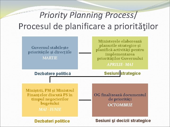 Priority Planning Process/ Procesul de planificare a priorităţilor Guvernul stabileşte priorităţile şi direcţiile MARTIE