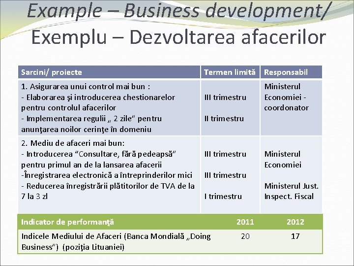 Example – Business development/ Exemplu – Dezvoltarea afacerilor Sarcini/ proiecte 1. Asigurarea unui control