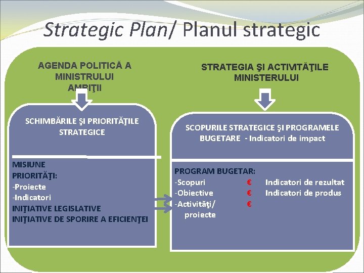 Strategic Plan/ Planul strategic AGENDA POLITICĂ A MINISTRULUI AMBIŢII SCHIMBĂRILE ŞI PRIORITĂŢILE STRATEGICE MISIUNE