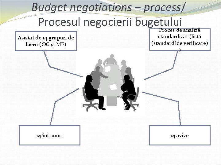 Budget negotiations – process/ Procesul negocierii bugetului Proces de analiză Asistat de 14 grupuri