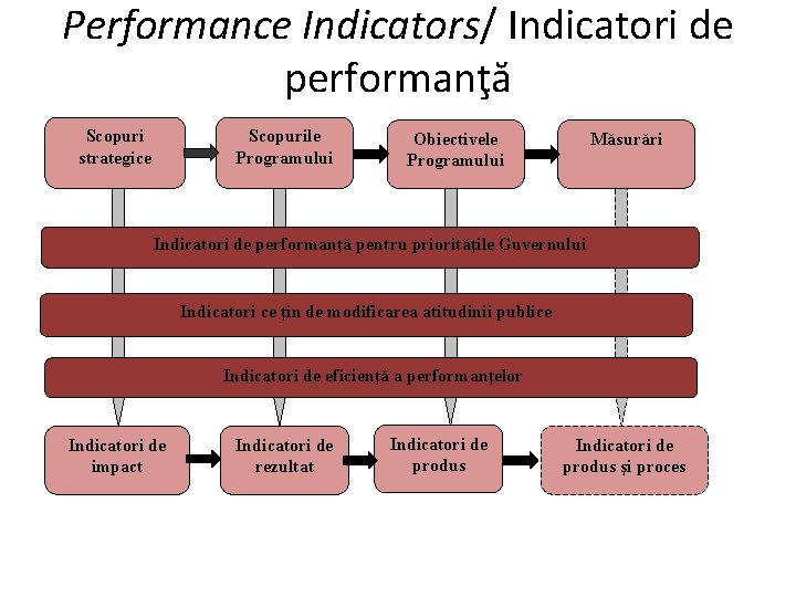 Performance Indicators/ Indicatori de performanţă Scopuri strategice Scopurile Programului Obiectivele Programului Măsurări Indicatori de