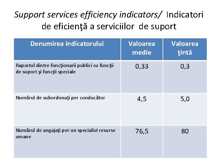 Support services efficiency indicators/ Indicatori de eficienţă a serviciilor de suport Denumirea indicatorului Raportul