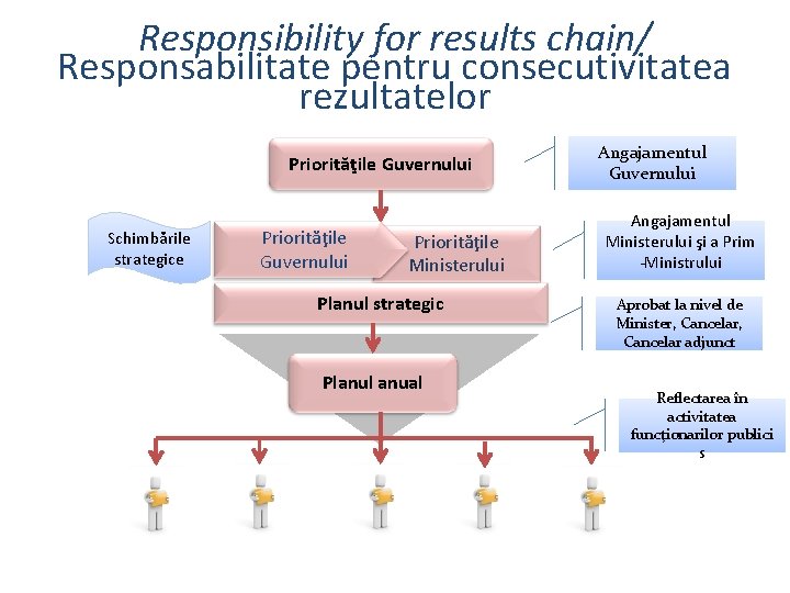 Responsibility for results chain/ Responsabilitate pentru consecutivitatea rezultatelor Priorităţile Guvernului Schimbările strategice Priorităţile Guvernului