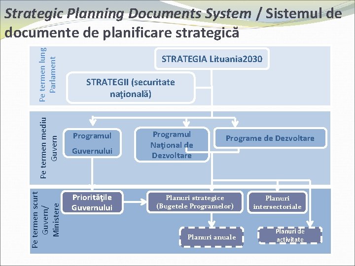 Pe termen scurt Guvern/ Ministere Pe termen mediu Guvern Pe termen lung Parlament Strategic