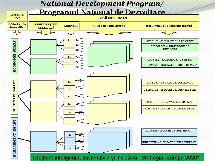 LITUANIA 2030 MANAGEMENT SMART SOCIETATE SMART ECONOMIE SMART Schimbări în domeniile: National Development Program/