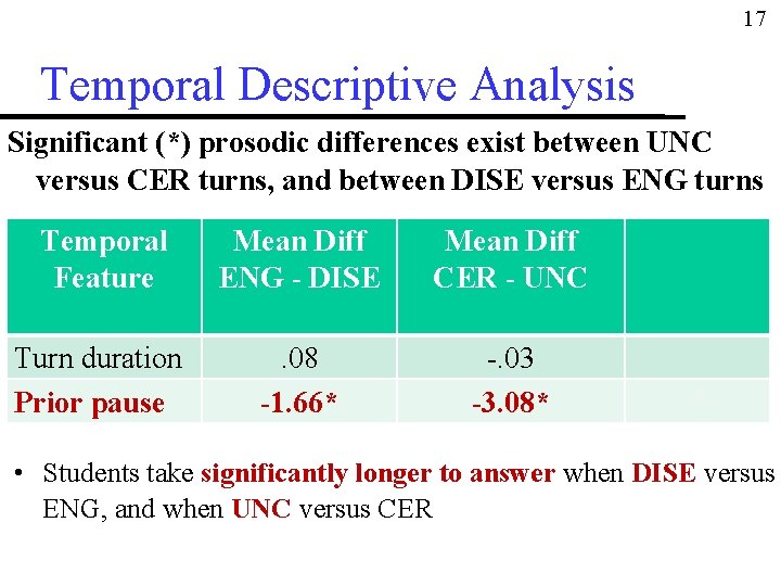 17 Temporal Descriptive Analysis Significant (*) prosodic differences exist between UNC versus CER turns,