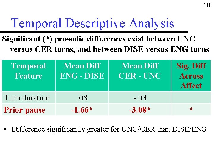 18 Temporal Descriptive Analysis Significant (*) prosodic differences exist between UNC versus CER turns,