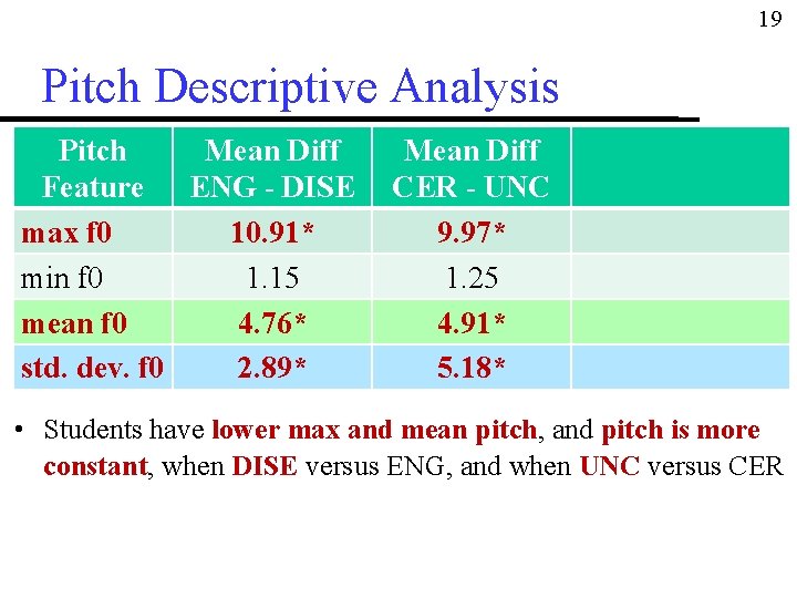 19 Pitch Descriptive Analysis Pitch Mean Diff Feature ENG - DISE max f 0