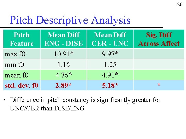 20 Pitch Descriptive Analysis Pitch Mean Diff Feature ENG - DISE max f 0