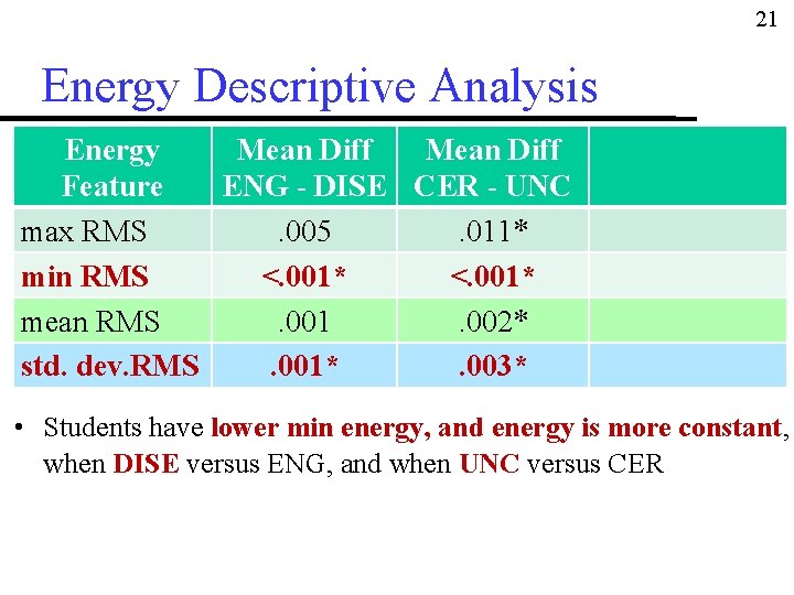 21 Energy Descriptive Analysis Energy Mean Diff Feature ENG - DISE CER - UNC