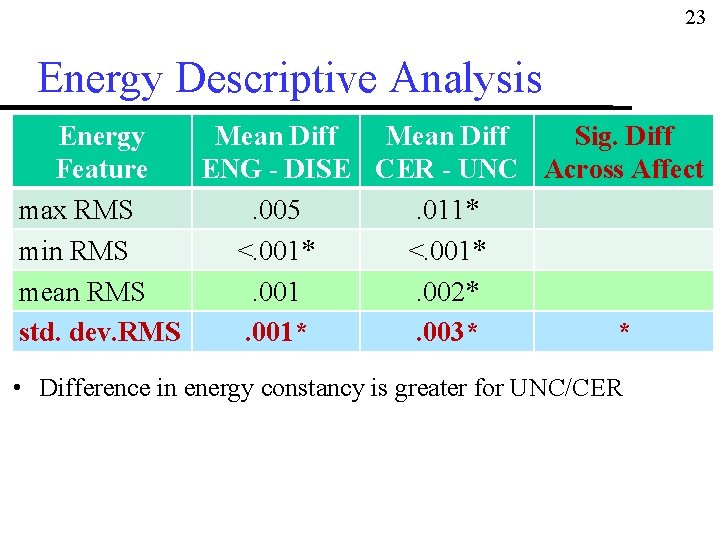 23 Energy Descriptive Analysis Energy Mean Diff Sig. Diff Feature ENG - DISE CER