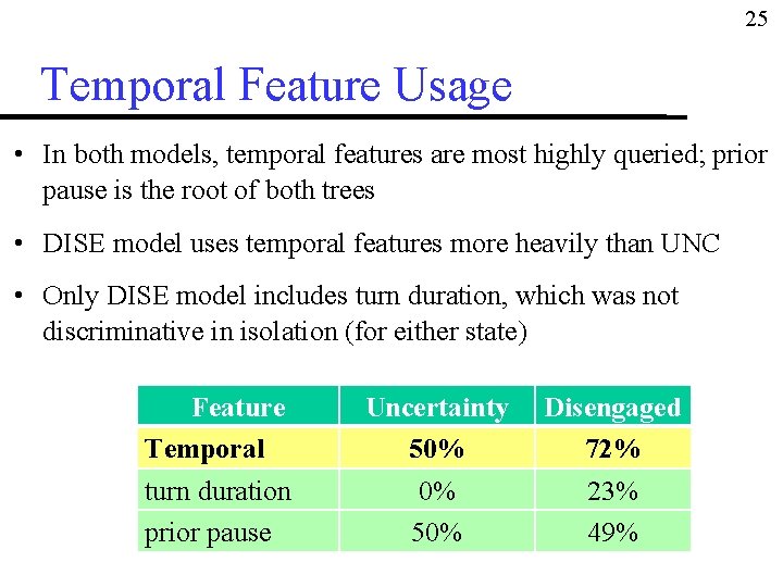 25 Temporal Feature Usage • In both models, temporal features are most highly queried;