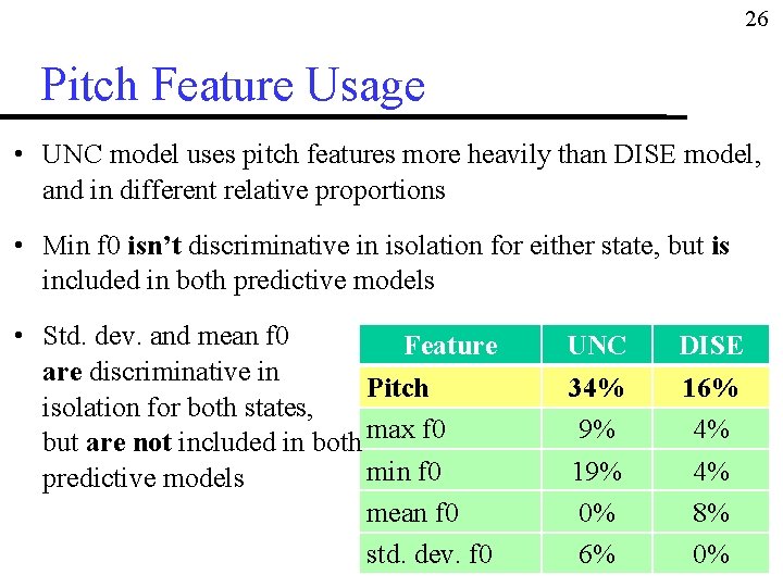 26 Pitch Feature Usage • UNC model uses pitch features more heavily than DISE 26 Pitch Feature Usage • UNC model uses pitch features more heavily than DISE