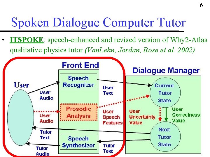 6 Spoken Dialogue Computer Tutor • ITSPOKE: speech-enhanced and revised version of Why 2