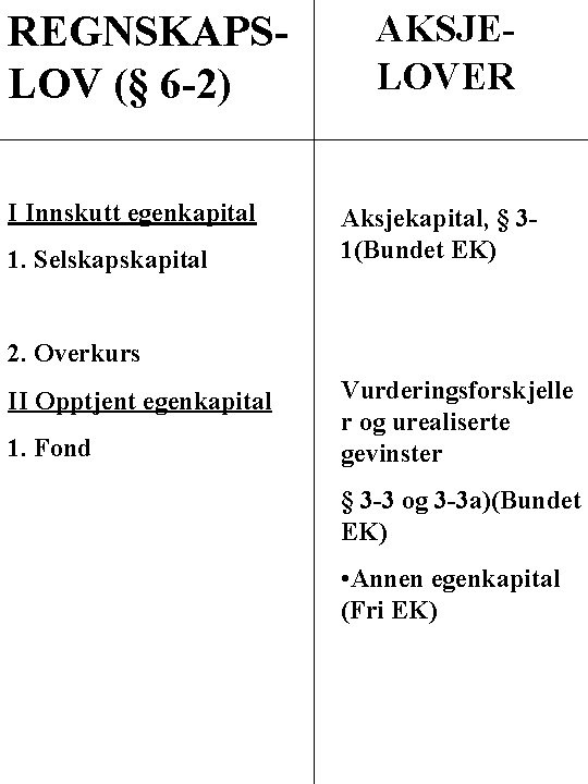 REGNSKAPSLOV (§ 6 -2) I Innskutt egenkapital 1. Selskapital AKSJELOVER Aksjekapital, § 31(Bundet EK)