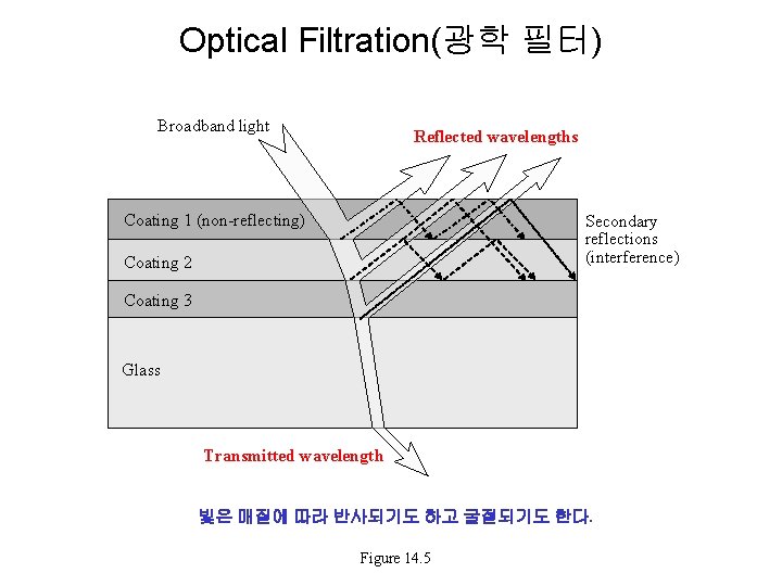 Optical Filtration(광학 필터) Broadband light Reflected wavelengths Coating 1 (non-reflecting) Secondary reflections (interference) Coating
