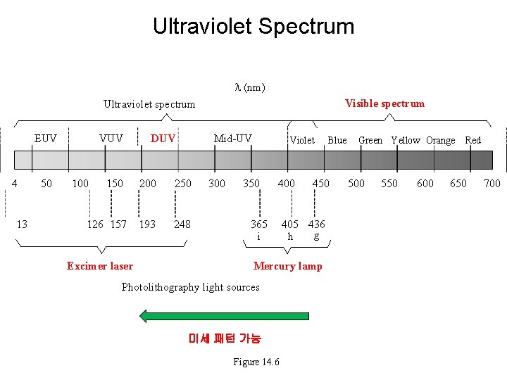 Ultraviolet Spectrum (nm) Visible spectrum Ultraviolet spectrum EUV 4 13 50 VUV 100 150