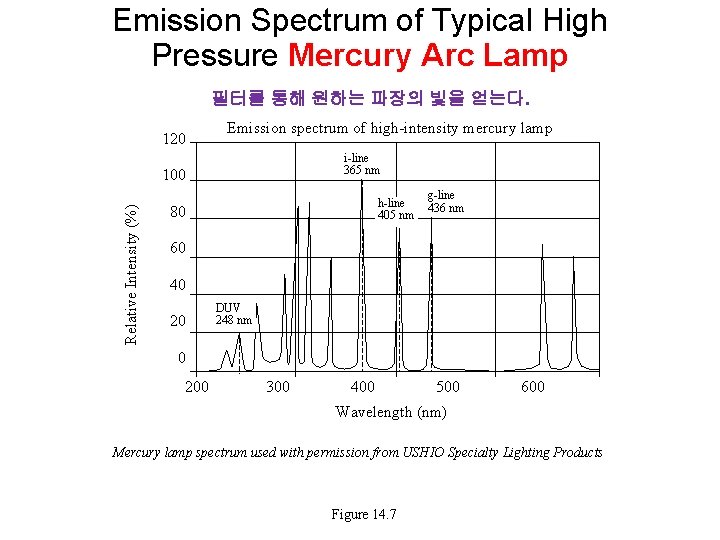 Emission Spectrum of Typical High Pressure Mercury Arc Lamp 필터를 통해 원하는 파장의 빛을