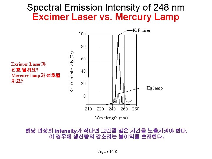 Spectral Emission Intensity of 248 nm Excimer Laser vs. Mercury Lamp Kr. F laser